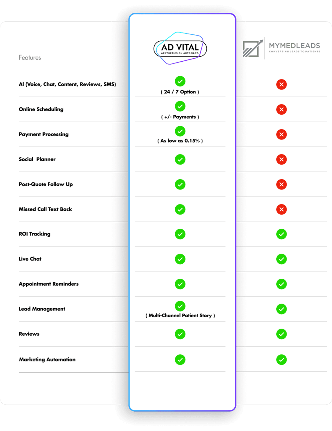 Advital Is The Best In Class Data Platform Across Every Category