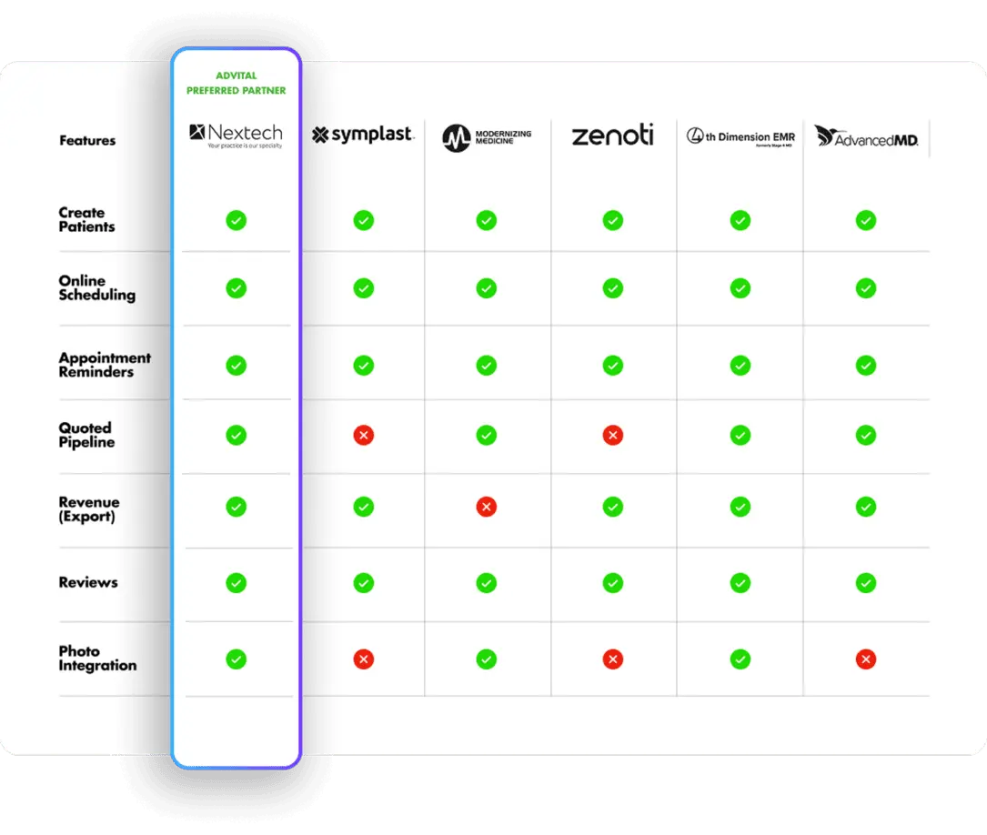 Advital Plastic Surgery CRM Integrations